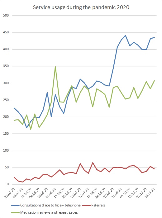 Service use during pandemic to week 35 Service use during pandemic to week 35